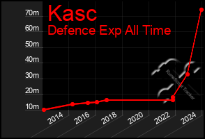 Total Graph of Kasc