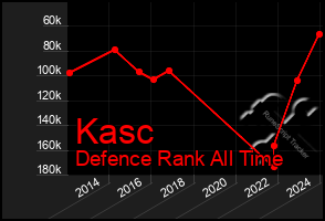 Total Graph of Kasc