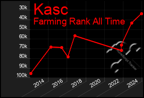 Total Graph of Kasc