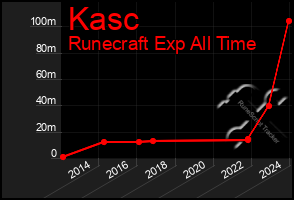 Total Graph of Kasc