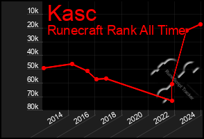 Total Graph of Kasc