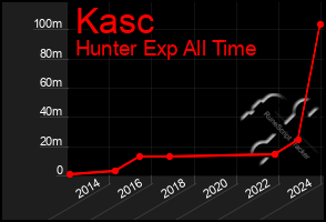 Total Graph of Kasc