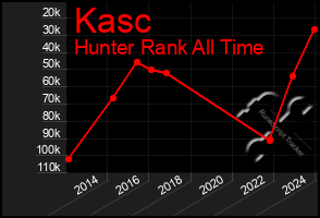 Total Graph of Kasc