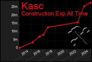 Total Graph of Kasc