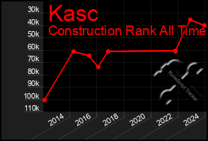 Total Graph of Kasc