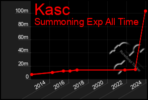 Total Graph of Kasc