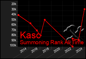 Total Graph of Kasc