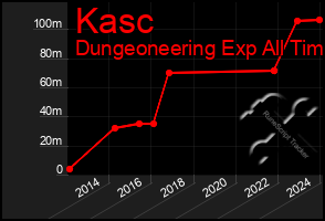 Total Graph of Kasc