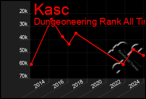 Total Graph of Kasc