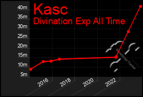 Total Graph of Kasc