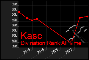 Total Graph of Kasc