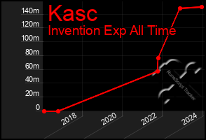 Total Graph of Kasc