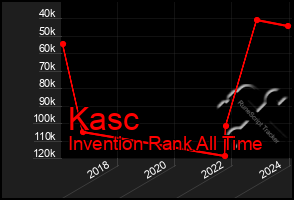 Total Graph of Kasc