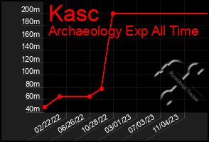 Total Graph of Kasc