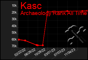 Total Graph of Kasc