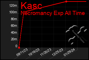 Total Graph of Kasc