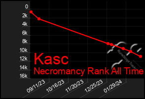 Total Graph of Kasc