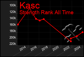 Total Graph of Kasc