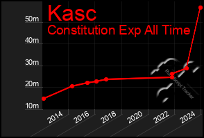 Total Graph of Kasc