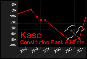 Total Graph of Kasc