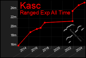 Total Graph of Kasc