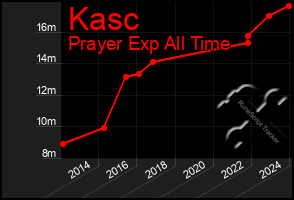 Total Graph of Kasc