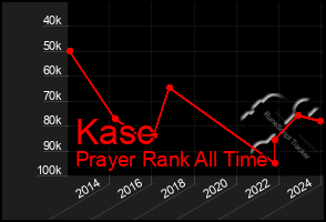 Total Graph of Kasc