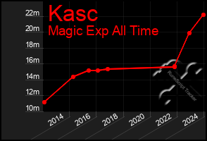 Total Graph of Kasc