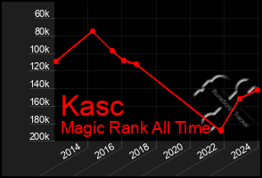 Total Graph of Kasc