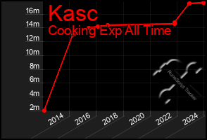 Total Graph of Kasc