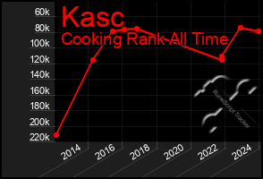 Total Graph of Kasc