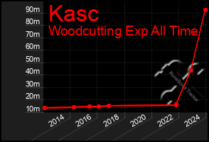 Total Graph of Kasc