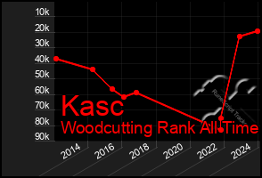 Total Graph of Kasc