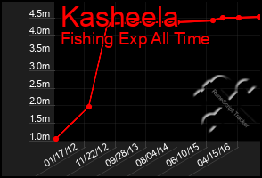 Total Graph of Kasheela