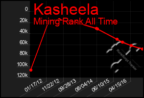 Total Graph of Kasheela