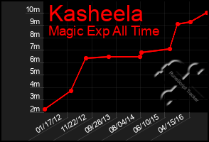 Total Graph of Kasheela