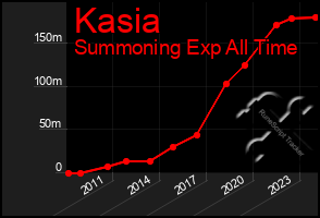 Total Graph of Kasia