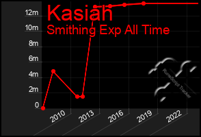 Total Graph of Kasiah