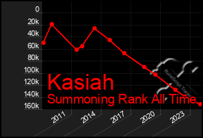 Total Graph of Kasiah