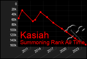 Total Graph of Kasiah