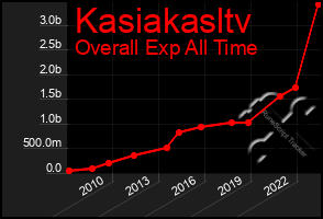 Total Graph of Kasiakasltv