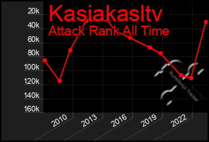 Total Graph of Kasiakasltv