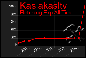 Total Graph of Kasiakasltv