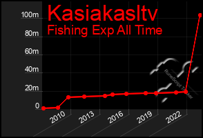 Total Graph of Kasiakasltv