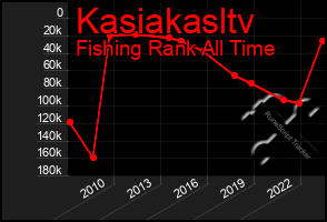 Total Graph of Kasiakasltv
