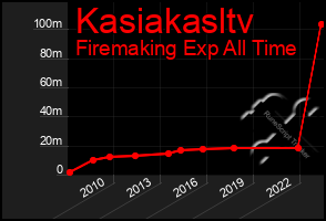 Total Graph of Kasiakasltv