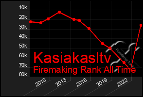 Total Graph of Kasiakasltv