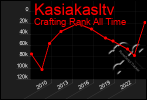 Total Graph of Kasiakasltv