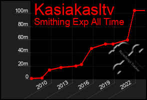 Total Graph of Kasiakasltv