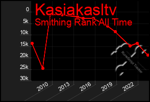 Total Graph of Kasiakasltv